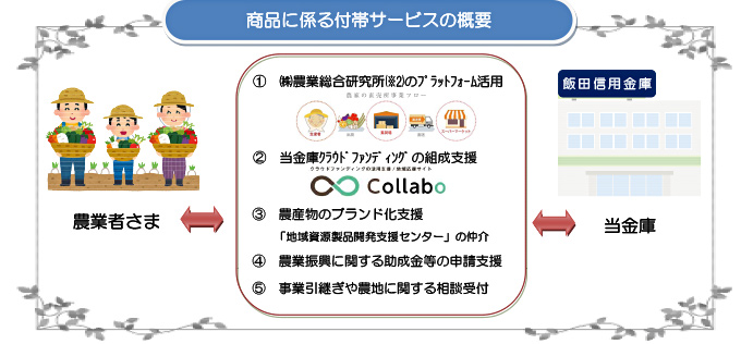 農業者向け専用当貸ローン「アグリパートナーⅡ」商品に関わる附帯サービスの概要