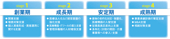 ライフステージ別のソリューションメニュー