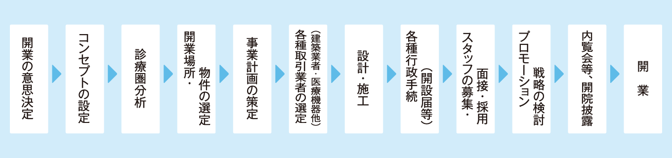 開業に向けた準備の一般的な流れイメージ図