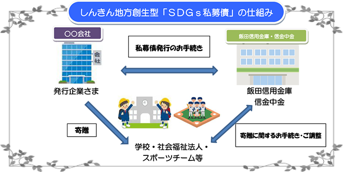 しんきん地方創生型「SGDs私募債」の仕組み