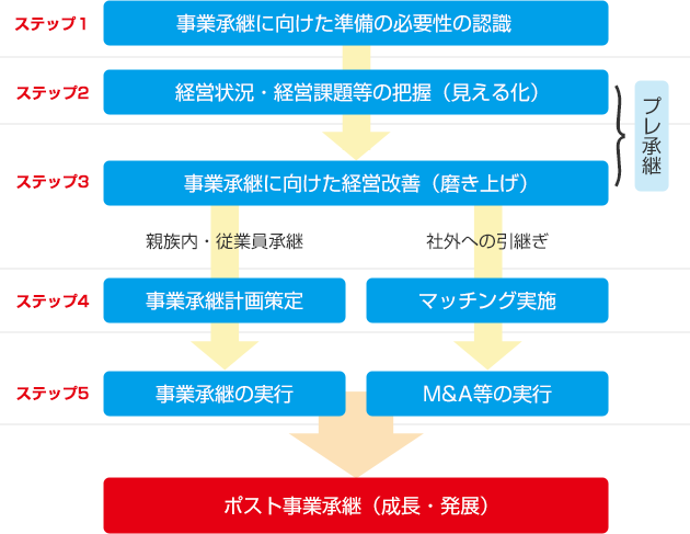 事業承継に向けたステップ