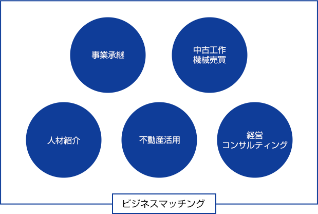 ビジネスマッチングビジネスマッチング