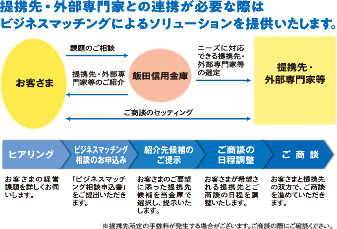 提携先・外部専門家との連携による課題解決のご支援イメージ図
