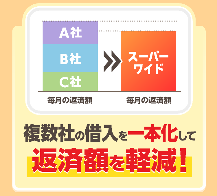 複数社の借入を1本化して返済額を軽減