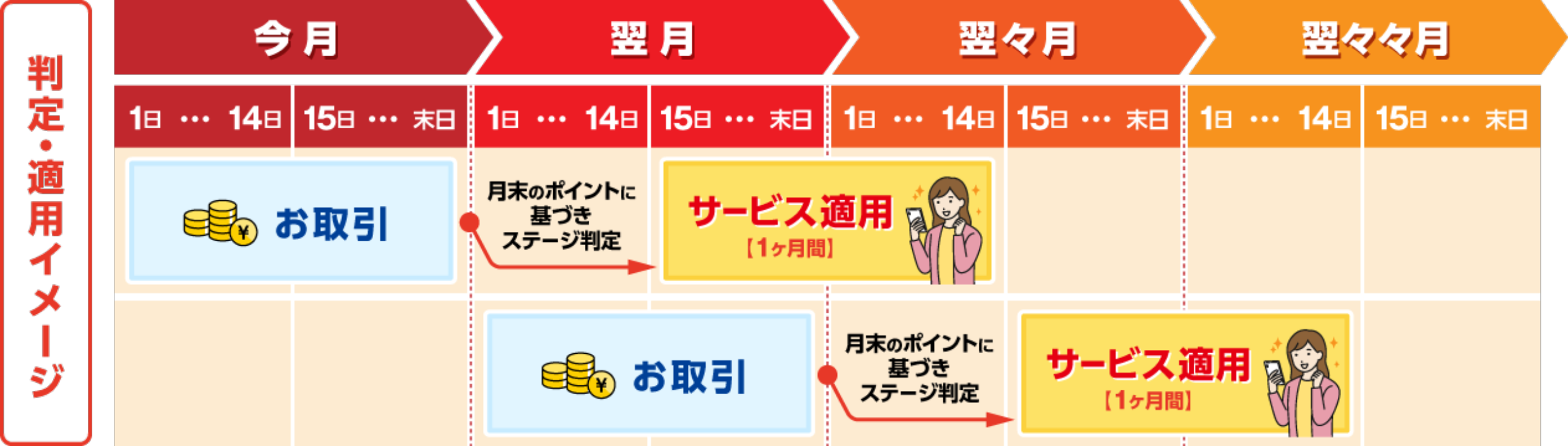 ステージ判定と特典適用期間