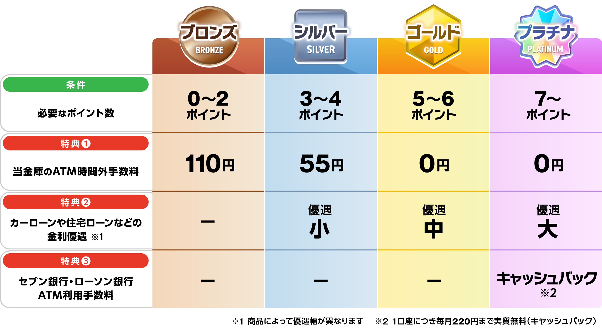 各ステージの条件と特典
