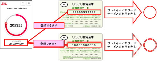 1つのソフトウェアトークを複数の契約者ID(利用者番号)で共用して利用することができます。