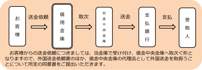 外国送金の流れイメージ図